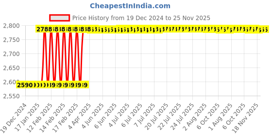 moglix.com Totem FAB0203070 M12x1.75mm HSS-E TIN Silver Cut Tap totem Price History Graph from 19 Dec 2024 to 24 Nov 2025
