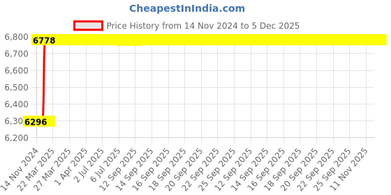 moglix.com Totem FAB0203092 M18x1.5mm HSS-E TICN Silver Cut Tap totem Price History Graph from 14 Nov 2024 to 5 Dec 2025