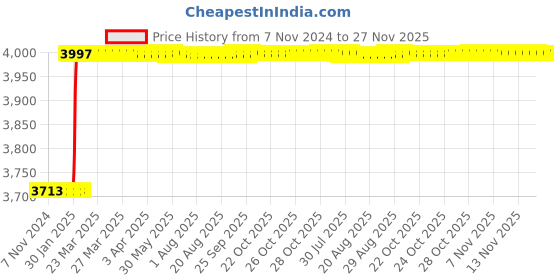 moglix.com Totem FAB0203106 M6x1mm HSS-E TICN Silver Cut Tap totem Price History Graph from 7 Nov 2024 to 27 Nov 2025