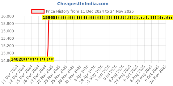 moglix.com Totem FAB0203110 M14x2mm HSS-E TICN Silver Cut Tap totem Price History Graph from 11 Dec 2024 to 23 Nov 2025
