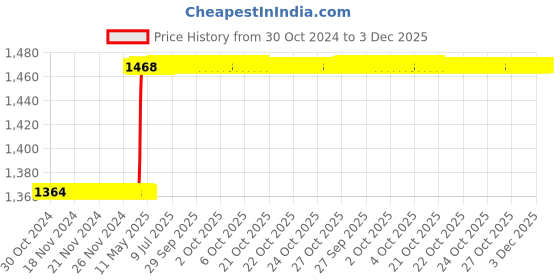 moglix.com Totem FAB0203128 M7x1mm HSS-E TIN Silver Cut Tap totem Price History Graph from 30 Oct 2024 to 3 Dec 2025