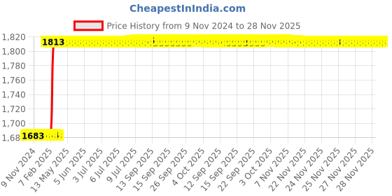 moglix.com Totem FAB0203130 M10x1.5mm HSS-E TIN Silver Cut Tap totem Price History Graph from 9 Nov 2024 to 28 Nov 2025