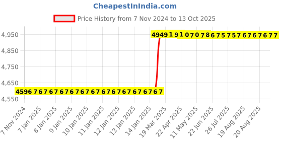moglix.com Totem FAB0203132 M14x2mm HSS-E TIN Silver Cut Tap totem Price History Graph from 7 Nov 2024 to 13 Oct 2025