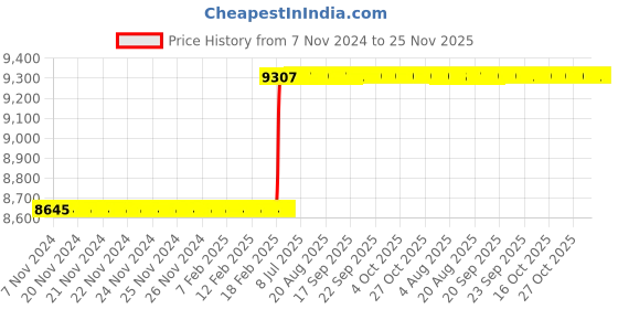moglix.com Totem FAB0203135 M7x1mm HSS-E Uncoated Silver Cut Tap totem Price History Graph from 7 Nov 2024 to 24 Nov 2025
