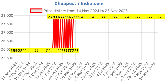moglix.com Totem FAB0203139 M18x2.5mm HSS-E Uncoated Silver Cut Tap totem Price History Graph from 14 Nov 2024 to 25 Nov 2025