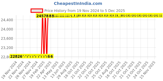 moglix.com Totem FAB0203145 M3x0.5mm HSS-E TIALN Silver Cut Tap totem Price History Graph from 19 Nov 2024 to 5 Dec 2025
