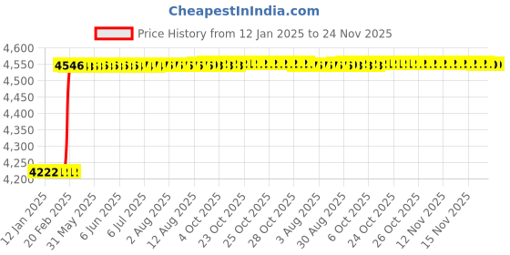 moglix.com Totem FAB0203152 M14x2mm HSS-E TIALN Silver Cut Tap totem Price History Graph from 12 Jan 2025 to 24 Nov 2025