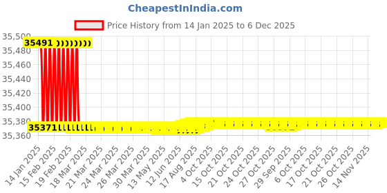 moglix.com Totem FAB0203160 M5x0.8mm HSS-E TICN Silver Cut Tap totem Price History Graph from 14 Jan 2025 to 6 Dec 2025