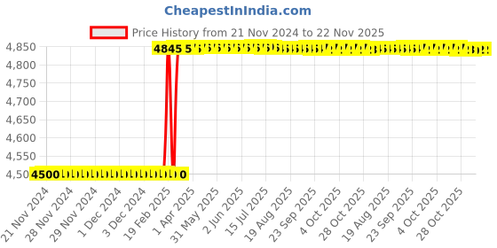 moglix.com Totem FAB0203161 M6x1mm HSS-E TICN Silver Cut Tap totem Price History Graph from 21 Nov 2024 to 22 Nov 2025