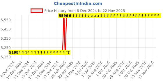 moglix.com Totem FAB0203187 M3x0.5mm HSS-E TICN Silver Cut Tap totem Price History Graph from 8 Dec 2024 to 22 Nov 2025