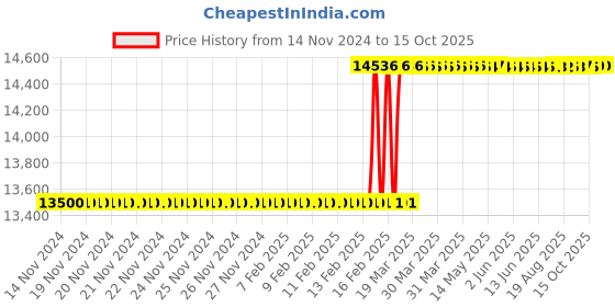 moglix.com Totem FAB0203194 M14x2mm HSS-E TICN Silver Cut Tap totem Price History Graph from 14 Nov 2024 to 14 Oct 2025