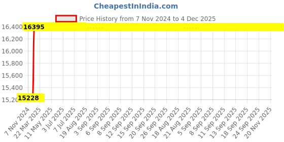 moglix.com Totem FAB0203195 M16x2mm HSS-E TICN Silver Cut Tap totem Price History Graph from 7 Nov 2024 to 4 Dec 2025