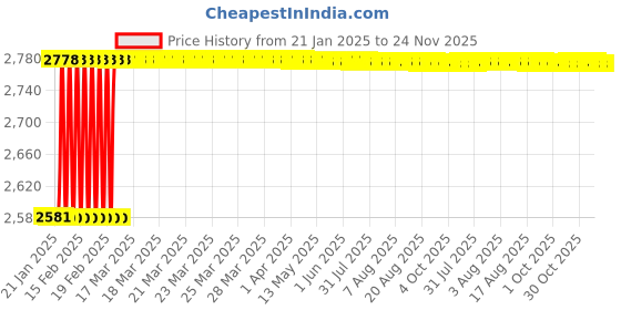 moglix.com Totem FAB0203205 M14x2mm HSS-E Uncoated Silver Cut Tap totem Price History Graph from 21 Jan 2025 to 23 Nov 2025