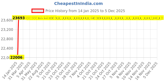 moglix.com Totem FAB0203212 M8x1.25mm HSS-E TIN Silver Cut Tap totem Price History Graph from 14 Jan 2025 to 5 Dec 2025