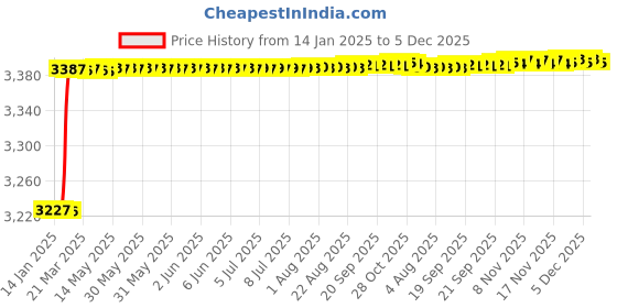 moglix.com Totem FAB0203219 M20x2.5mm HSS-E TIN Silver Cut Tap totem Price History Graph from 14 Jan 2025 to 5 Dec 2025
