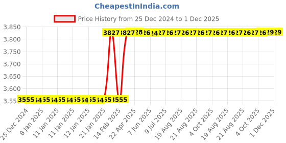 moglix.com Totem FAB0203223 MF8x1mm HSS-E Uncoated Silver Cut Tap totem Price History Graph from 25 Dec 2024 to 30 Nov 2025
