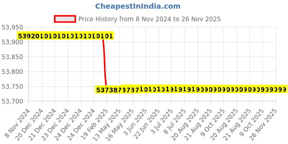 moglix.com Totem FAB0203233 MF8x1mm HSS-E TIN Silver Cut Tap totem Price History Graph from 8 Nov 2024 to 25 Nov 2025