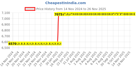 moglix.com Totem FAB0203235 MF10x1.25mm HSS-E TIN Silver Cut Tap totem Price History Graph from 14 Nov 2024 to 24 Nov 2025