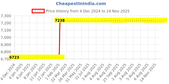 moglix.com Totem FAB0203265 M16x1.5mm HSS-E Uncoated Long Silver Cut Tap totem Price History Graph from 4 Dec 2024 to 24 Nov 2025
