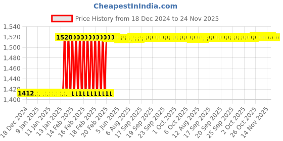 moglix.com Totem FAB0203266 M16x2mm HSS-E Uncoated Long Silver Cut Tap totem Price History Graph from 18 Dec 2024 to 24 Nov 2025