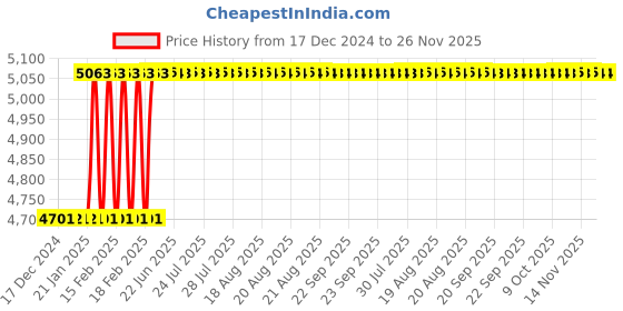 moglix.com Totem FAB0203272 M16x1.5mm HSS-E Uncoated Long Silver Cut Tap totem Price History Graph from 17 Dec 2024 to 25 Nov 2025