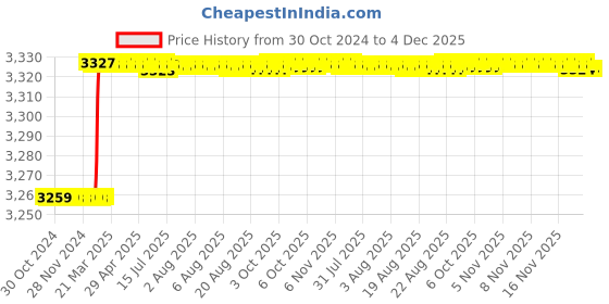 moglix.com Totem FAB0203277 M16x2mm HSS-E TIN Long Silver Cut Tap totem Price History Graph from 30 Oct 2024 to 4 Dec 2025