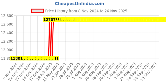 moglix.com Totem FAB0203280 M4x0.7mm HSS-E TIALN Long Silver Cut Tap totem Price History Graph from 8 Nov 2024 to 26 Nov 2025