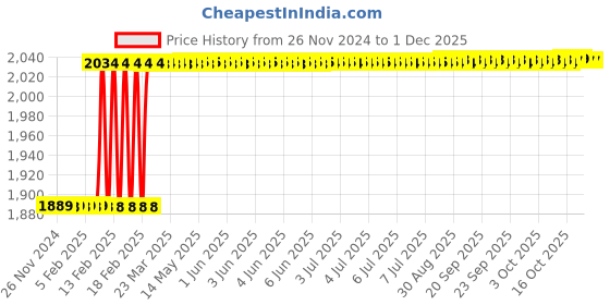 moglix.com Totem FAB0203462 M4x0.7mm HSS-E Uncoated Silver Cut Tap totem Price History Graph from 26 Nov 2024 to 30 Nov 2025