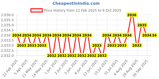 moglix.com Totem FAB0203467 M6x1mm HSS-E TIN Silver Cut Tap totem Price History Graph from 12 Feb 2025 to 9 Oct 2025