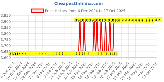 moglix.com Totem FAB0203614 M3x0.5mm HSS-E Uncoated Silver Cut Tap totem Price History Graph from 6 Dec 2024 to 16 Oct 2025