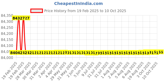 moglix.com Totem FAB0203618 M8x1.25mm HSS-E Uncoated Silver Cut Tap totem Price History Graph from 19 Feb 2025 to 8 Oct 2025