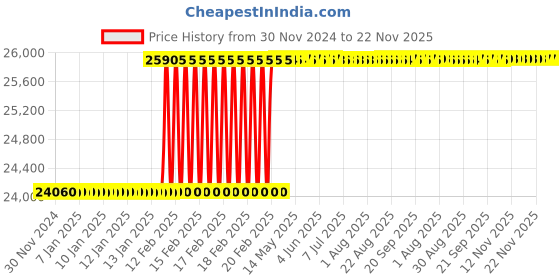 moglix.com Totem FAB0203620 M4x0.7mm HSS-E TIN Silver Cut Tap totem Price History Graph from 30 Nov 2024 to 22 Nov 2025