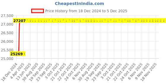 moglix.com Totem FAB0203621 M5x0.8mm HSS-E TIN Silver Cut Tap totem Price History Graph from 18 Dec 2024 to 5 Dec 2025