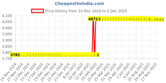 moglix.com Totem FAB0204120 M20x2.5mm HSS-E TIN Silver Cut Tap totem Price History Graph from 14 Nov 2024 to 30 Nov 2025