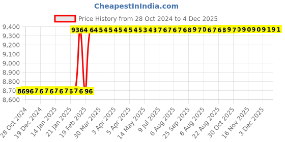 moglix.com Totem FAB0204185 M24x3mm HSS-E TIN Silver Cut Tap totem Price History Graph from 28 Oct 2024 to 4 Dec 2025