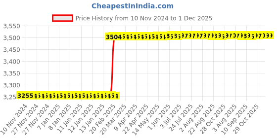 moglix.com Totem FAB0204246 MF12x1.25mm HSS-E Uncoated Silver Cut Tap totem Price History Graph from 10 Nov 2024 to 1 Dec 2025