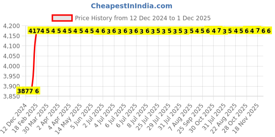 moglix.com Totem FAB0204247 MF14x1.5mm HSS-E Uncoated Silver Cut Tap totem Price History Graph from 12 Dec 2024 to 1 Dec 2025