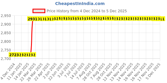 moglix.com Totem FAB0204278 1/2 inch 13mm HSS-E Uncoated Silver Cut Tap totem Price History Graph from 4 Dec 2024 to 5 Dec 2025