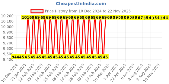 moglix.com Totem FAB0204282 1 inch 8mm HSS-E Uncoated Silver Cut Tap totem Price History Graph from 18 Dec 2024 to 21 Nov 2025