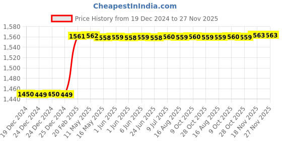 moglix.com Totem FAB0204302 5/16 inch HSS-E Uncoated Silver Cut Tap totem Price History Graph from 19 Dec 2024 to 27 Nov 2025