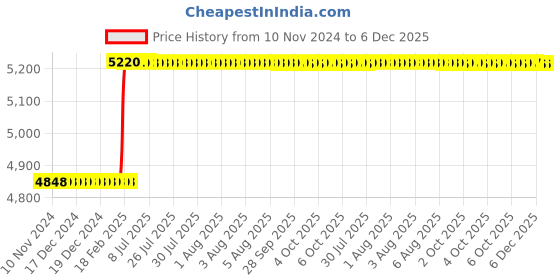 moglix.com Totem FAB0204305 1/2 inch HSS-E Uncoated Silver Cut Tap totem Price History Graph from 10 Nov 2024 to 5 Dec 2025