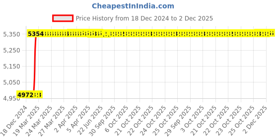 moglix.com Totem FAB0204324 5/8 inch HSS-E TIALN Silver Cut Tap totem Price History Graph from 18 Dec 2024 to 1 Dec 2025