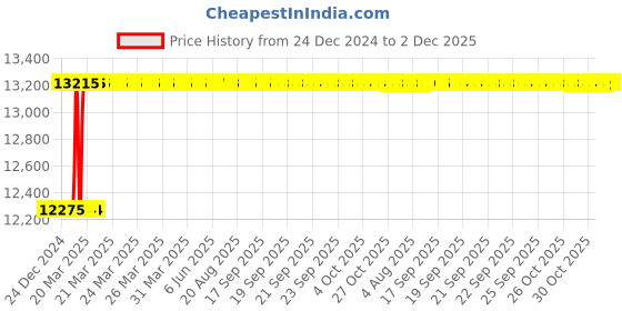 moglix.com Totem FAB0204329 M18x2.5mm HSS-E Uncoated Silver Cut Tap totem Price History Graph from 24 Dec 2024 to 2 Dec 2025