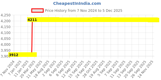 moglix.com Totem FAB0204333 M20x2.5mm HSS-E TIN Silver Cut Tap totem Price History Graph from 7 Nov 2024 to 5 Dec 2025