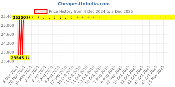 moglix.com Totem FAB0204334 M3x0.5mm HSS-E TIALN Silver Cut Tap totem Price History Graph from 4 Dec 2024 to 5 Dec 2025