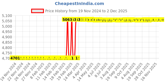 moglix.com Totem FAB0204337 M14x2mm HSS-E TIALN Silver Cut Tap totem Price History Graph from 19 Nov 2024 to 1 Dec 2025