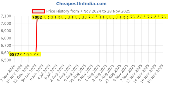 moglix.com Totem FAB0204338 M16x2mm HSS-E TIALN Silver Cut Tap totem Price History Graph from 7 Nov 2024 to 28 Nov 2025