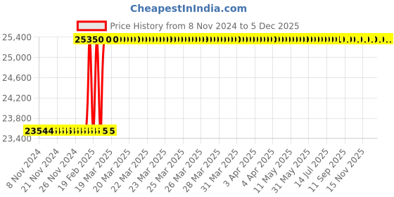 moglix.com Totem FAB0204340 M20x2.5mm HSS-E TIALN Silver Cut Tap totem Price History Graph from 8 Nov 2024 to 5 Dec 2025