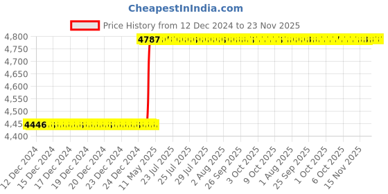 moglix.com Totem FAB0204366 MF10x1.25mm HSS-E TIN Silver Cut Tap totem Price History Graph from 12 Dec 2024 to 23 Nov 2025