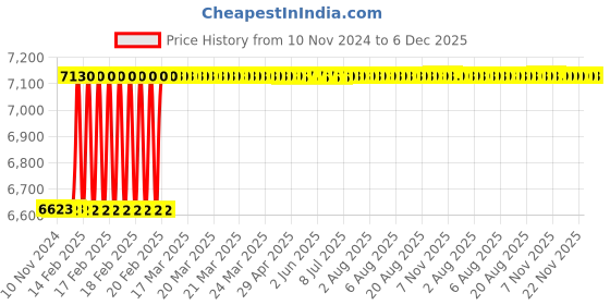 moglix.com Totem FAB0204369 MF12x1.25mm HSS-E TIN Silver Cut Tap totem Price History Graph from 10 Nov 2024 to 5 Dec 2025